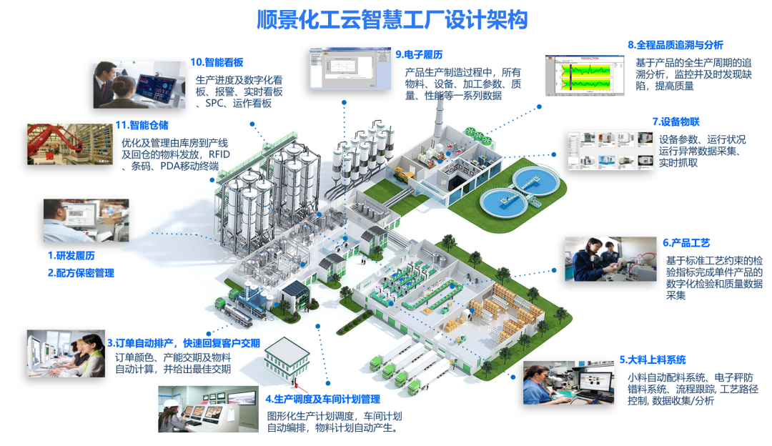 kaiyun云开体育,kaiyun体育（中国）化工云智慧工厂设计架构